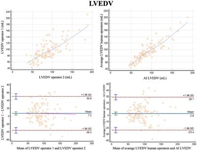 Concordance of left ventricular volumes and function measurements between two human readers, a fully automated AI algorithm, and the 3D heart model